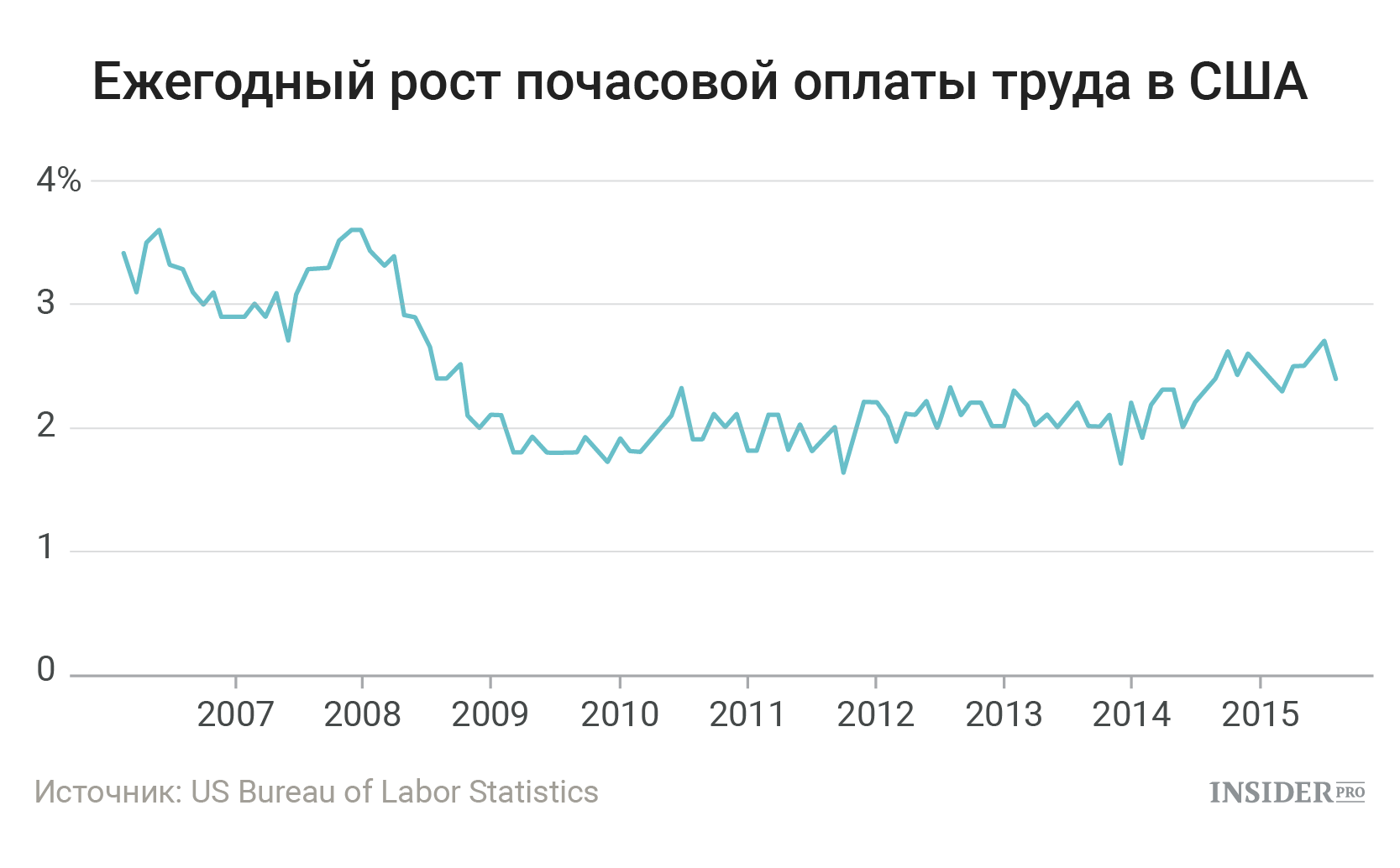 Оплата труда в США