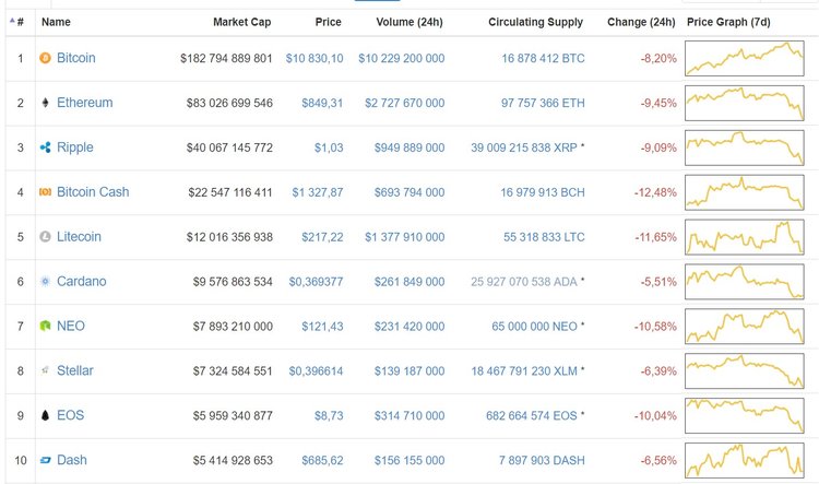 Bitcoin Back Below $11,000
