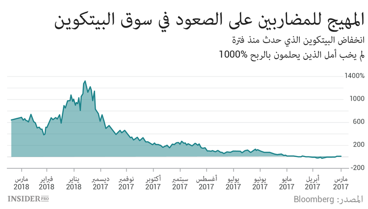 احترس الشركات الناشئة التي تقدم البيتكوين