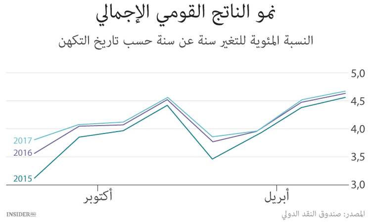 صندوق النقد الدولي يحذر من صدمات جديدة