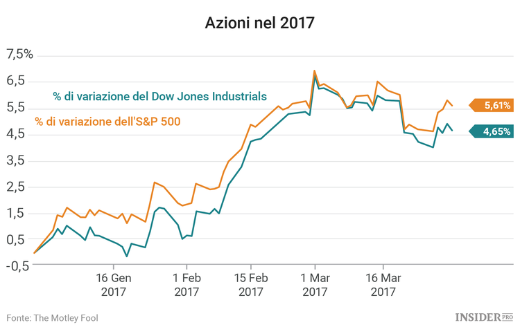 3 azioni da seguire questa settimana