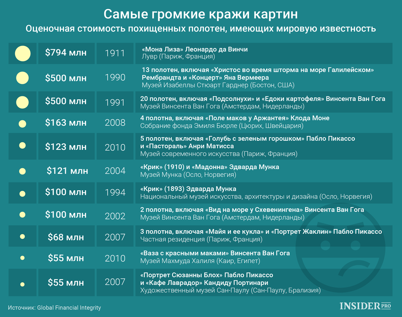 График дня: Самые громкие кражи картин