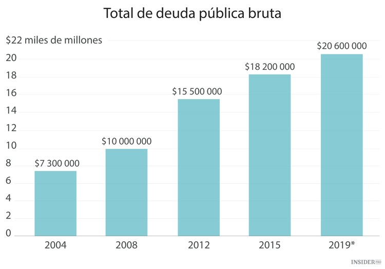 El colapso económico de EE. UU.
