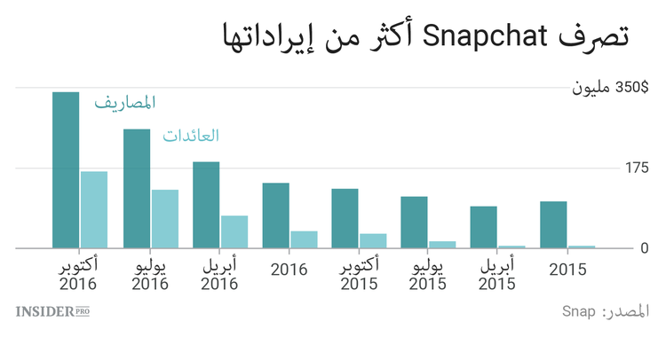 على Snapchat التعلم من أخطاء Twitter