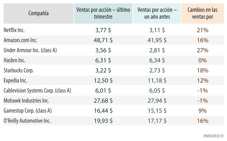 Las 10 mejores acciones del sector más fuerte del S&P 500