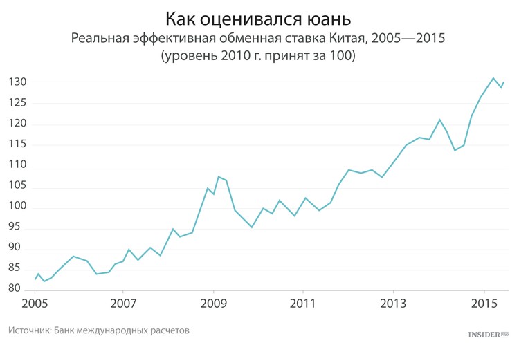 Расчеты в юанях. Процентная ставка в Китае. Соотношение доллара к юаню. Ставка в Китае процентная 2019. Ставки Китая по годам.