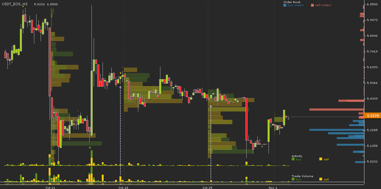 Cryptocurrency Price Analysis - October 29-November 2