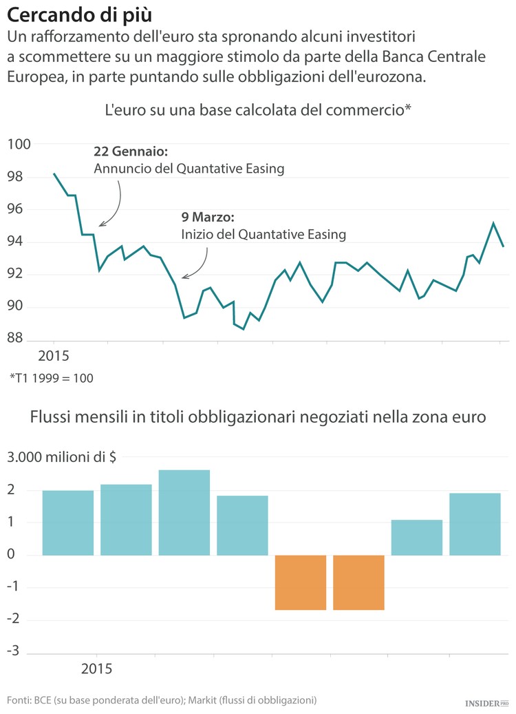 Gli investitori aspettano nuove misure da parte della BCE