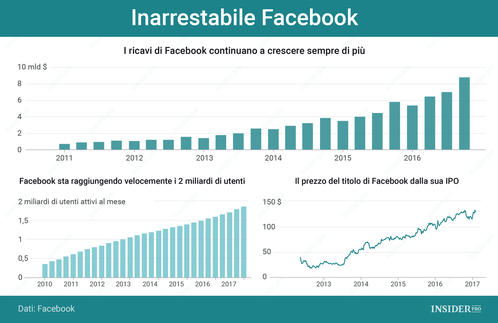 Facebook continua a crescere