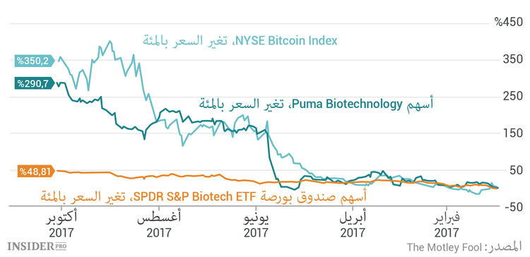 البيتكوين أم التكنولوجيا الحيوية: أيهما أفضل للاستثمار