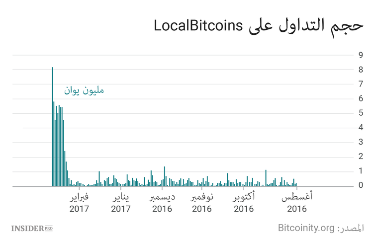 الحكومات تخسر المعركة مع البيتكوين