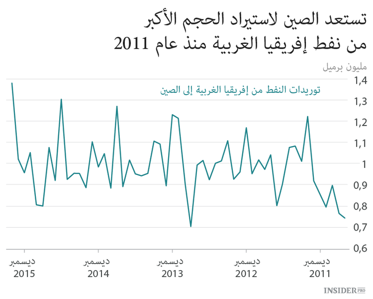 الصين لا تستطيع أن تقاوم النفط الرخيص