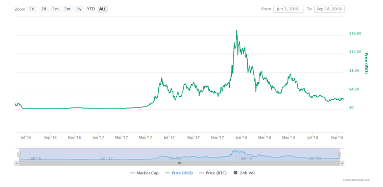 3 altcoins que han ido en contra de la caída del mercado