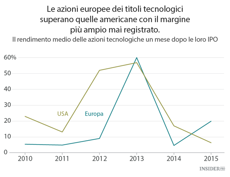 L’Europa è la nuova Silicon Valley