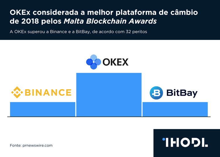 OKEx considerada a melhor plataforma de câmbio de criptomoedas