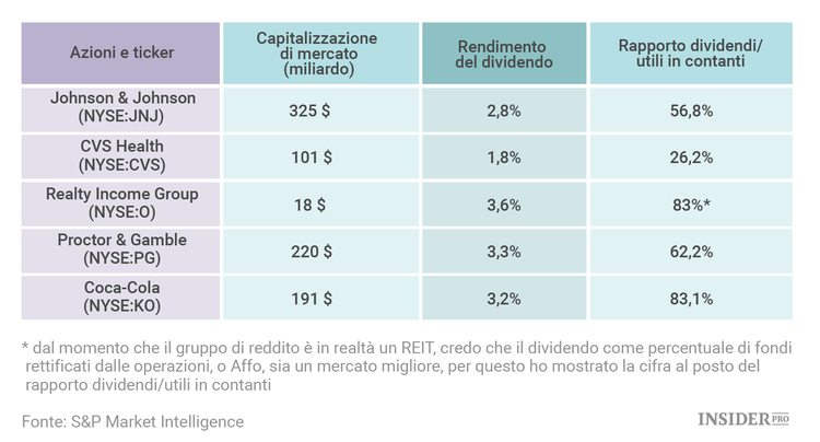 5 titoli difensivi da acquistare nel 2016