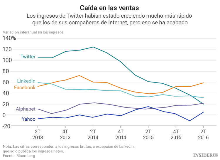  La difícil situación de Twitter en cuatro gráficos