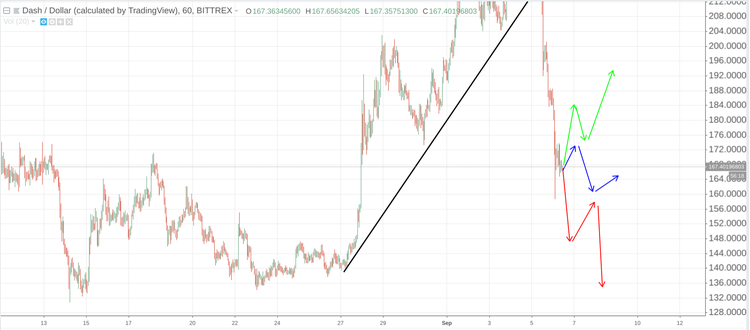 Cryptomarket Analysis September 6