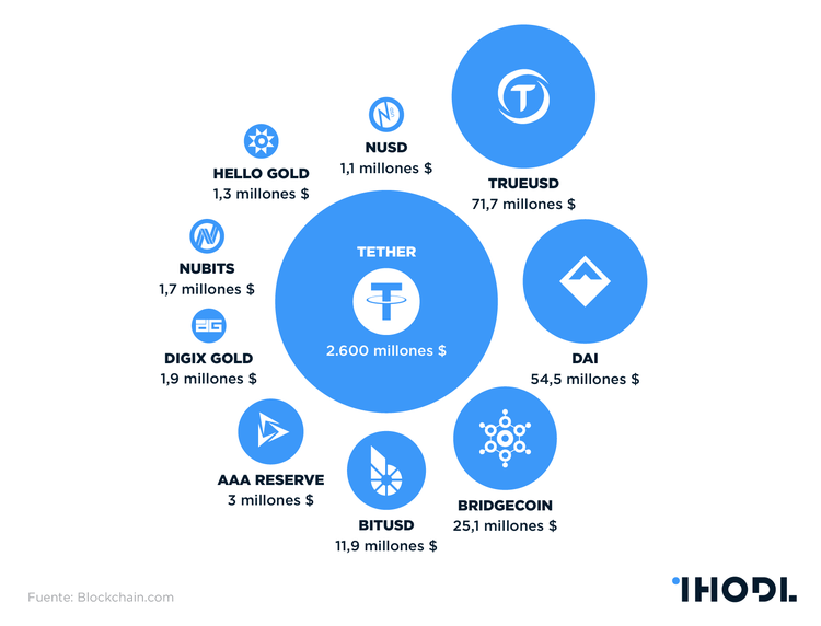 ¿Se convertirán las monedas estables en la base del mundo de las criptomonedas?
