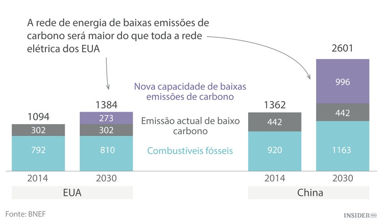 Porque está a Apple a investir em energia solar na China