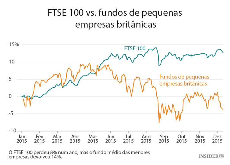 Os melhores e piores investimentos do ano