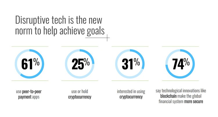 Study: Millennials Believe in Crypto