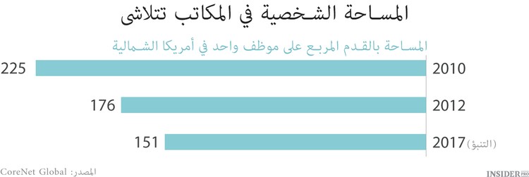 سلبيات مساحة العمل المشتركة