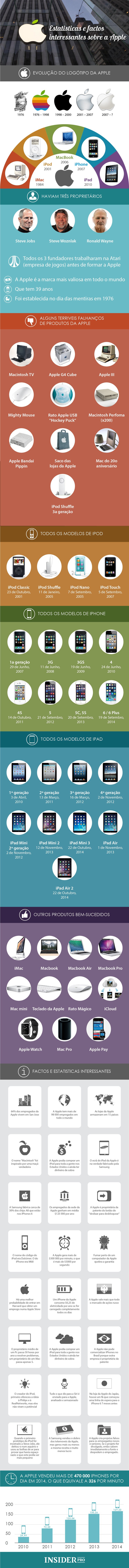 Tudo sobre a Apple