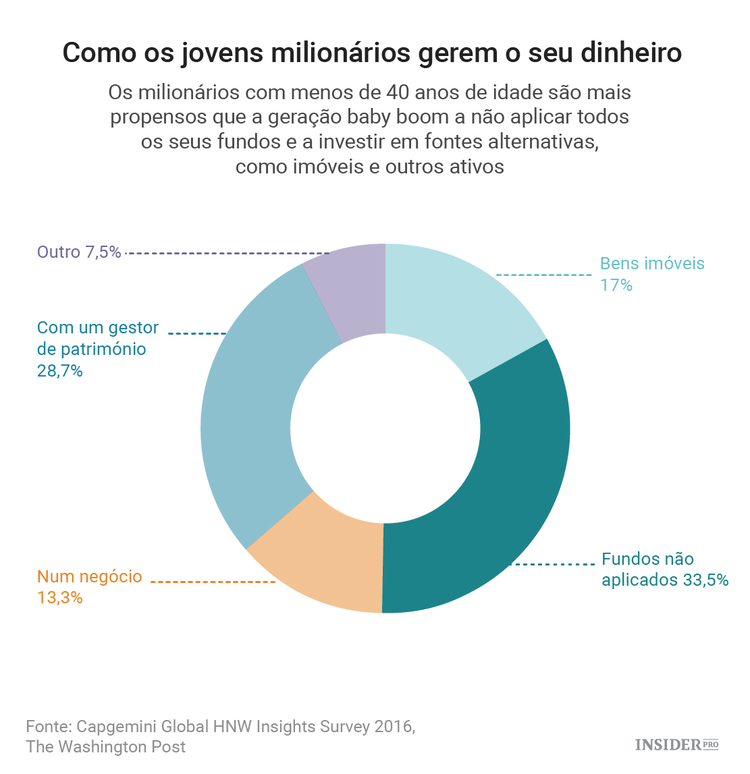 Como os jovens milionários gerem o seu dinheiro