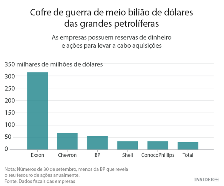 Petrolíferas com meio bilião de dólares para aquisições