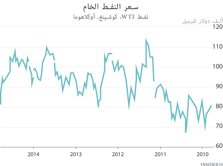  كيف سترد المملكة العربية السعودية على تراجع أسعار النفط؟