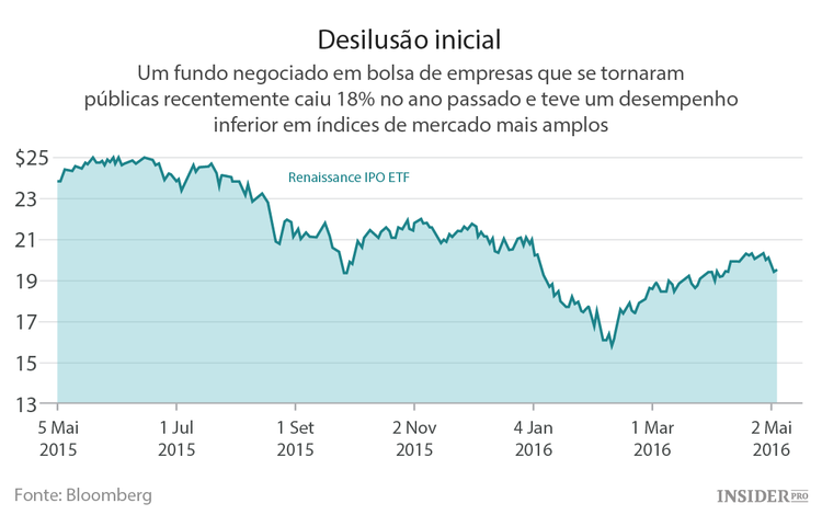 A escassez de empresas de tecnologia a entrar na bolsa nos EUA