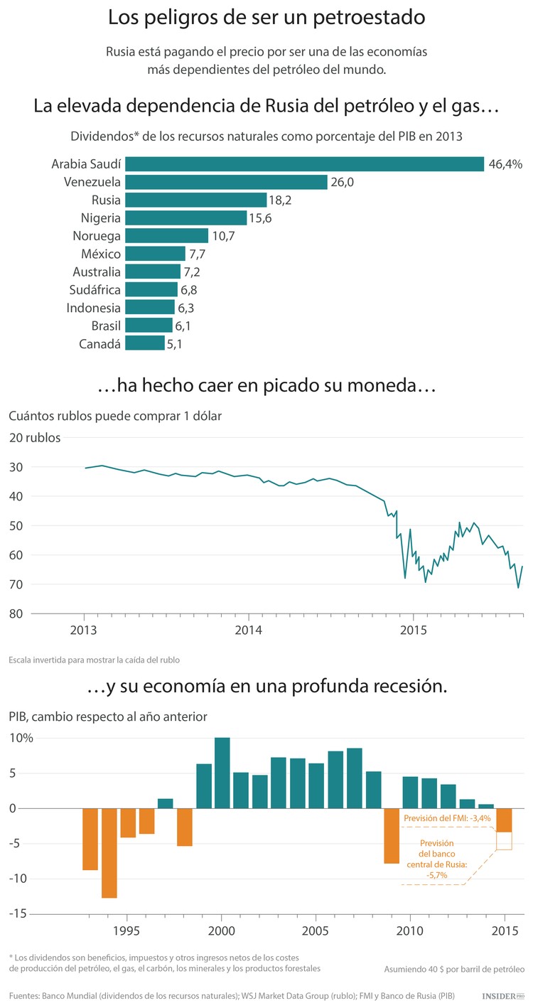 La crisis china es una catástrofe para Rusia