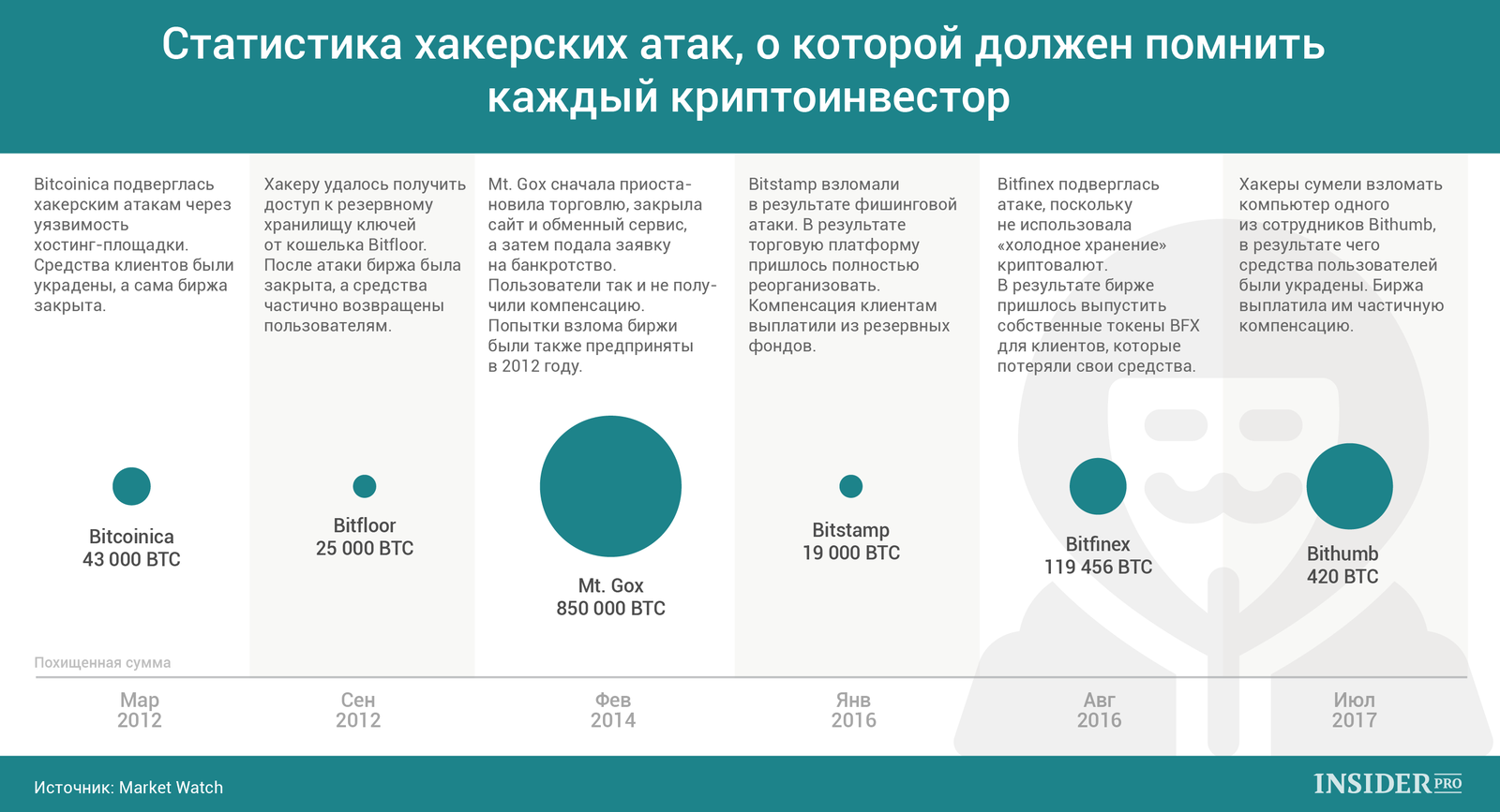 График дня: Статистика хакерских атак, о которой должен помнить каждый криптоинвестор