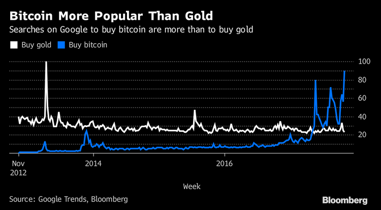 More People Search ‘Buy Bitcoin’ Than ‘Buy Gold’