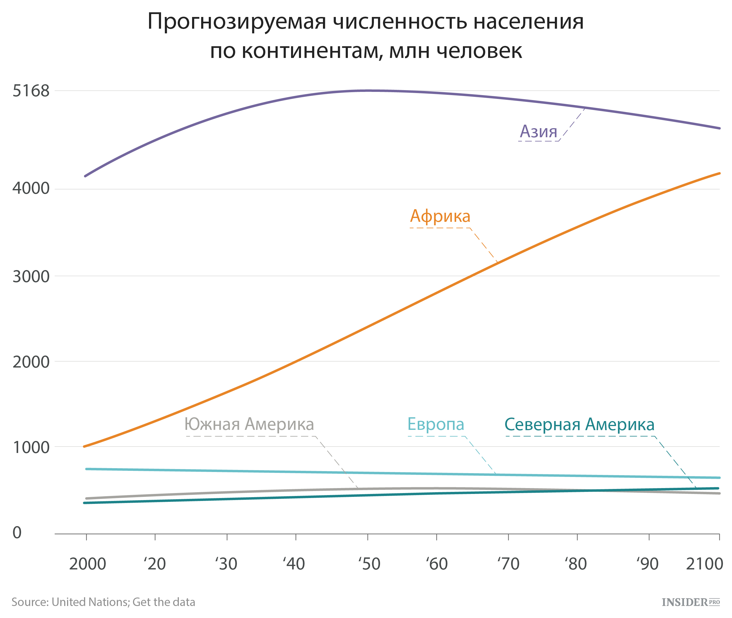 Население африки диаграмма