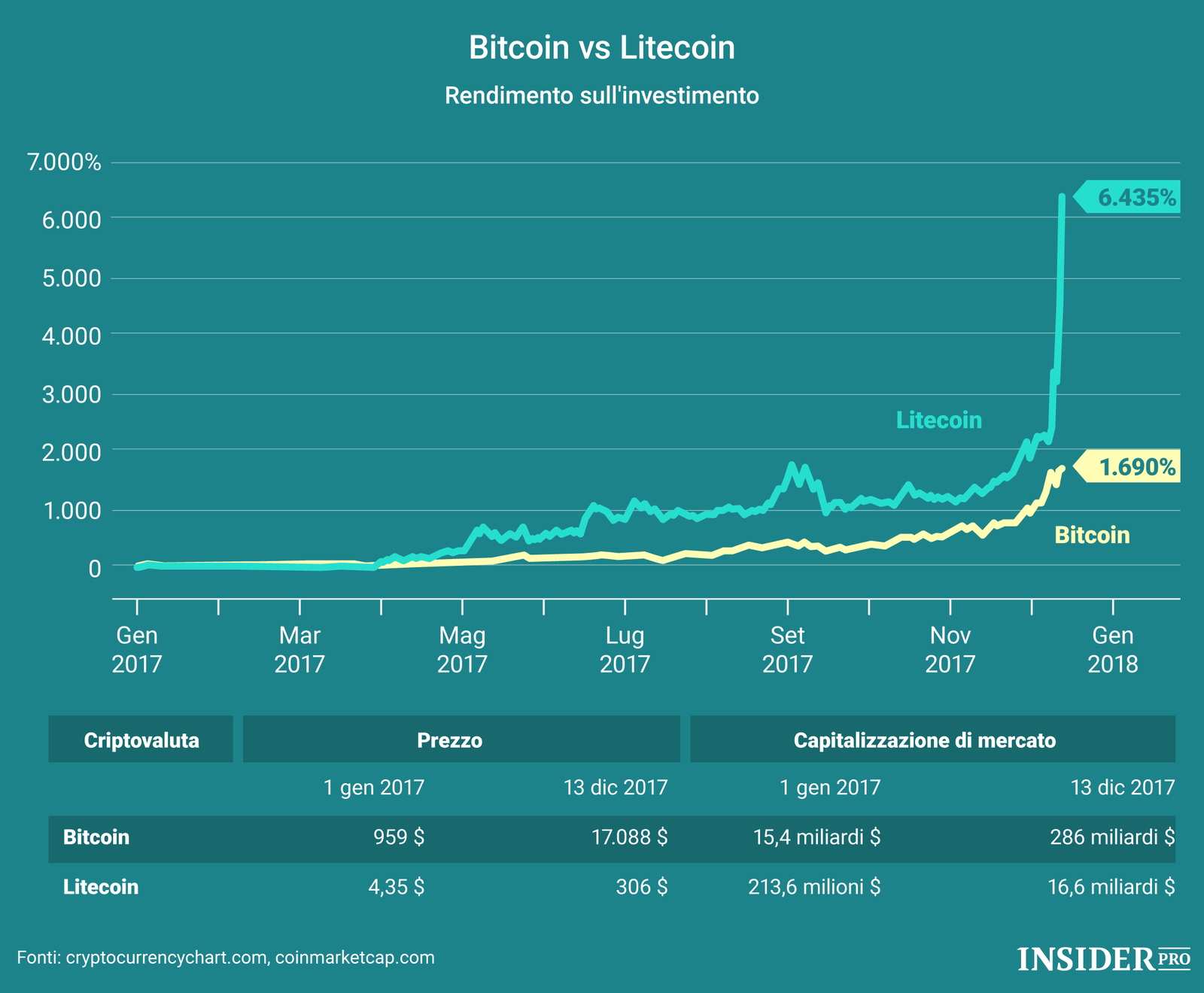 Litecoin vs Bitcoin
