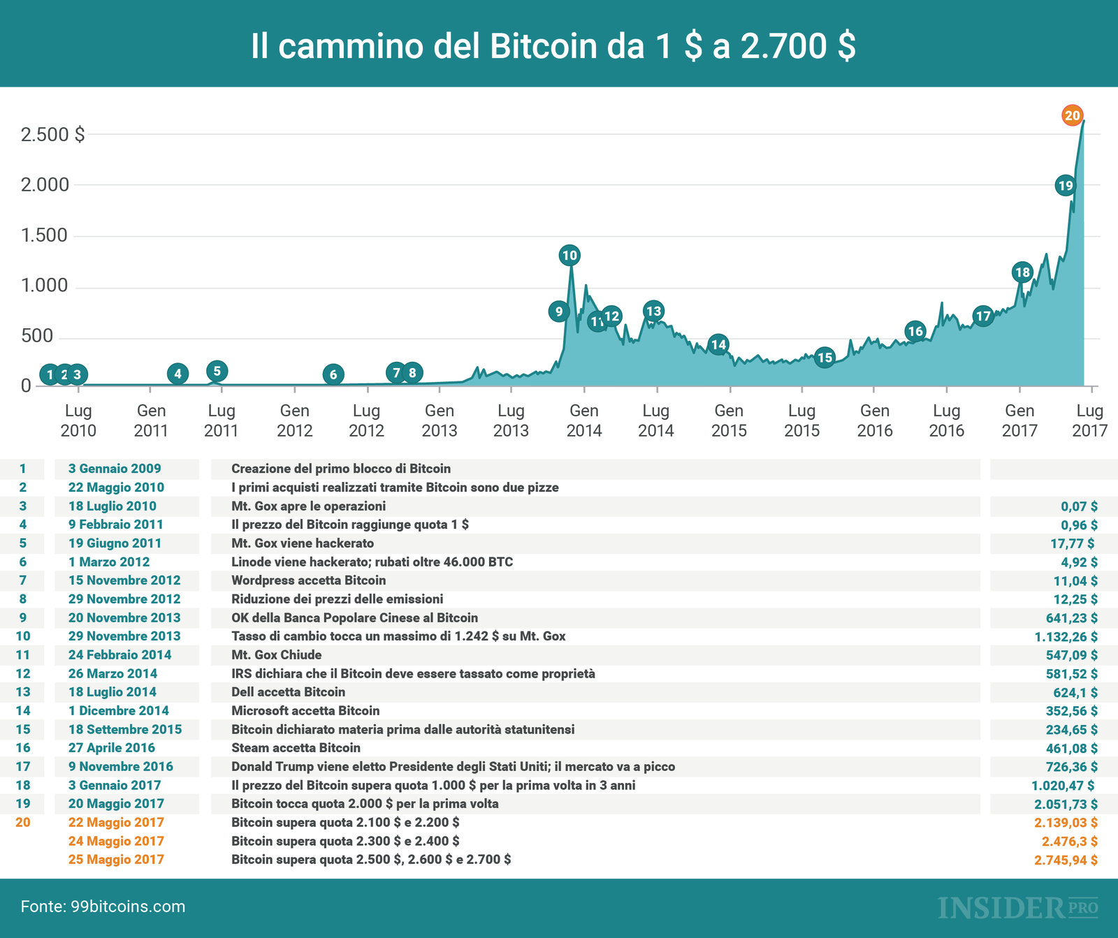 Il cammino del Bitcoin da 1 $ a 2.700 $