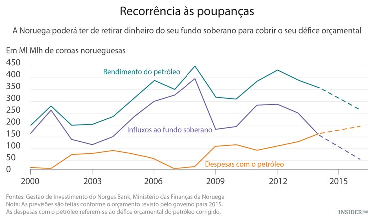 O efeito da descida do petróleo na Noruega