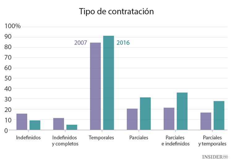 Contratos basura en el mercado español