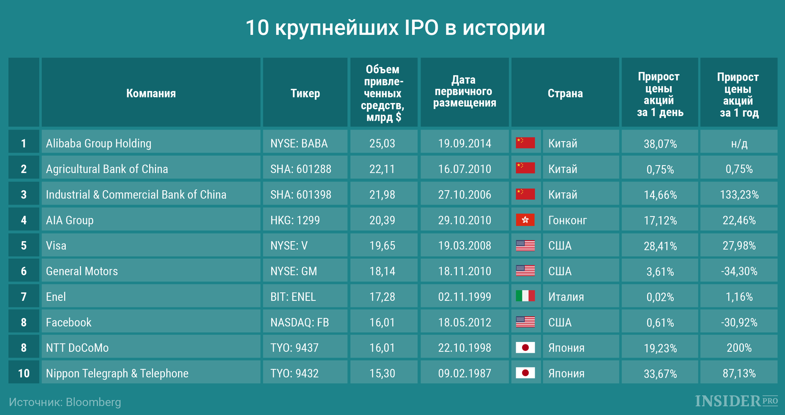 10 крупнейших IPO в истории