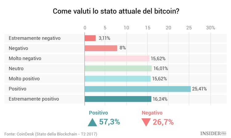 Lo stato della Blockchain: 14 grafici sui trend nel mercato delle criptovalute