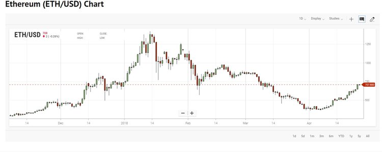 Ethereum Takes Flight, Crosses $700