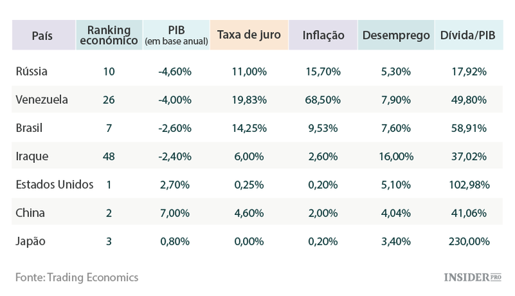 As quatro piores economias do mundo