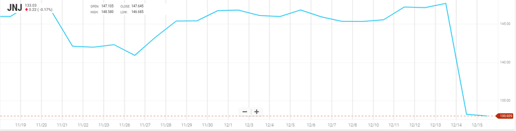 Johnson&Johnson pierde 40.000 millones $ en un día debido a una investigación de Reuters