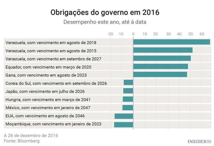 Os ativos com melhor e pior desempenho em 2016