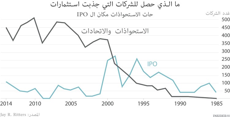IPO  ليس في رواج