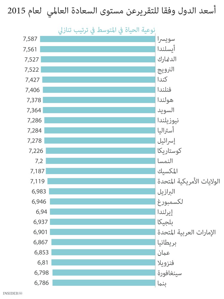 ما هو أسعد بلد في العالم
