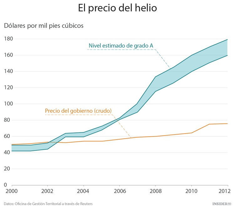 Las existencias mundiales de helio se están yendo volando