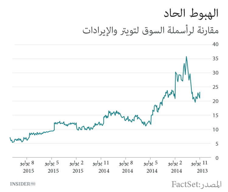مستقبل أسهم تويتر